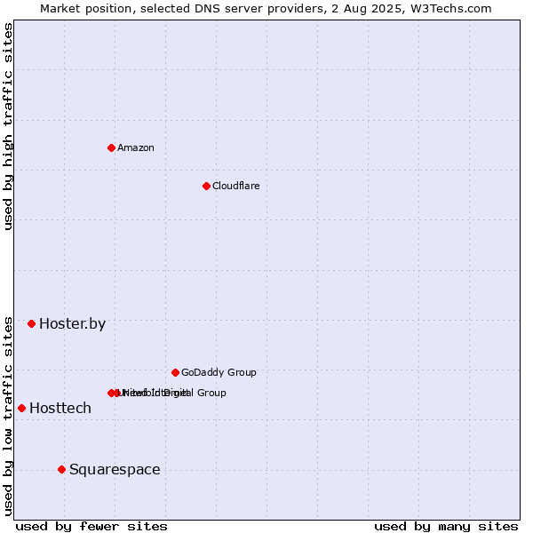 Market position of Squarespace vs. Hoster.by vs. Hosttech