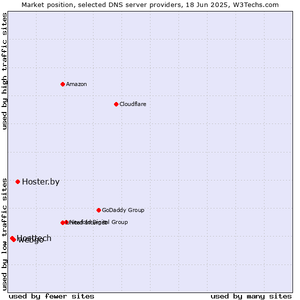 Market position of Hoster.by vs. webgo vs. Hosttech