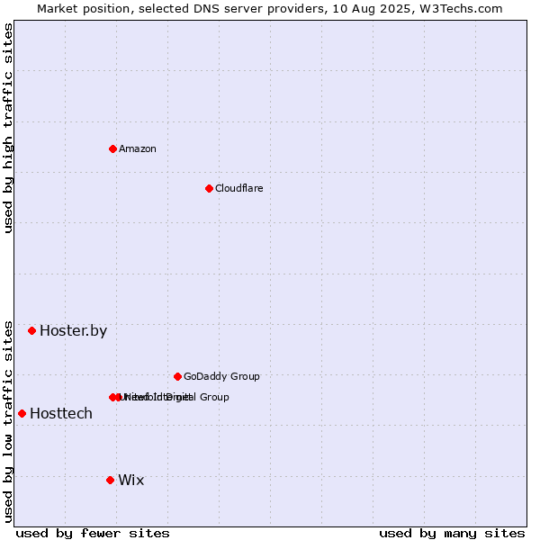 Market position of Wix vs. Hoster.by vs. Hosttech