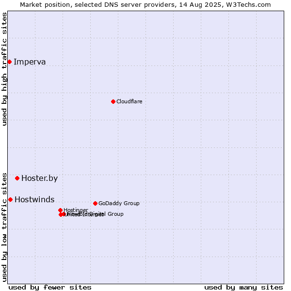 Market position of Hoster.by vs. Hostwinds vs. Imperva
