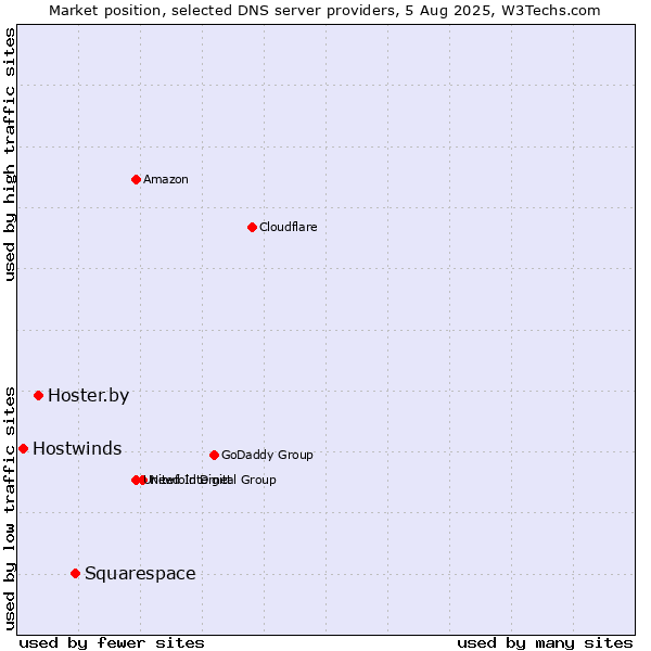 Market position of Squarespace vs. Hoster.by vs. Hostwinds