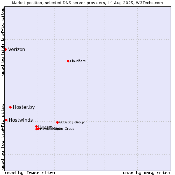 Market position of Hoster.by vs. Hostwinds vs. Verizon