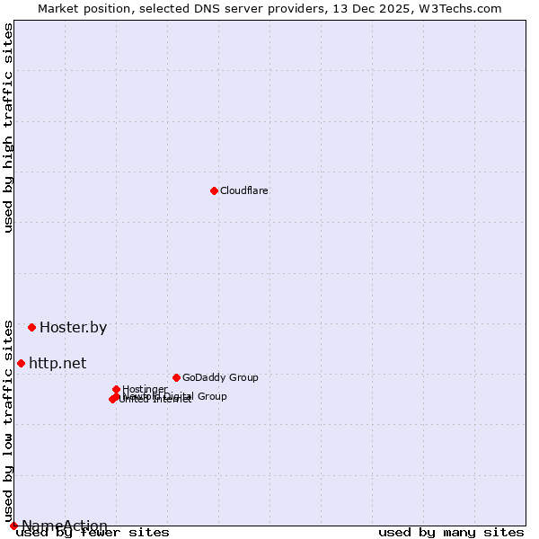 Market position of Hoster.by vs. http.net vs. NameAction