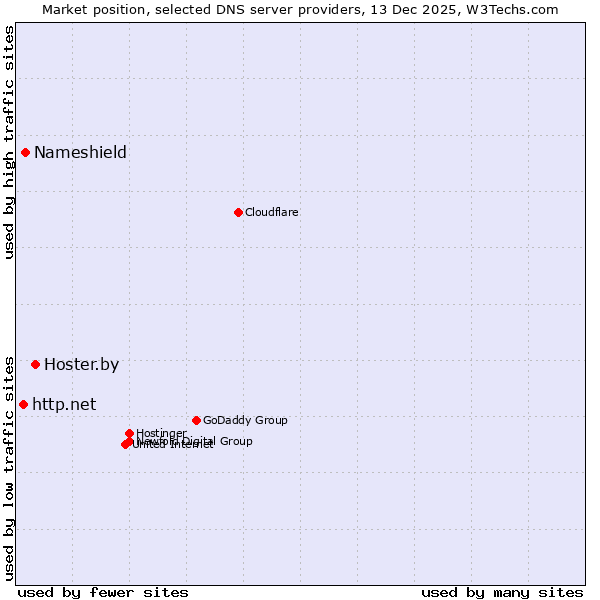 Market position of Hoster.by vs. Nameshield vs. http.net