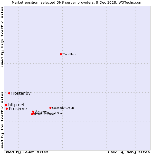 Market position of Hoster.by vs. Proserve vs. http.net