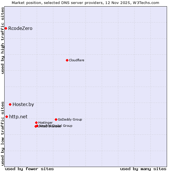 Market position of Hoster.by vs. http.net vs. RcodeZero