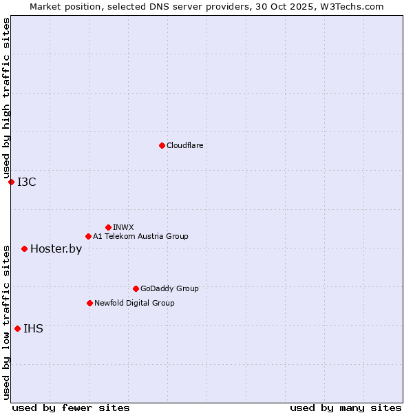 Market position of Hoster.by vs. IHS vs. I3C