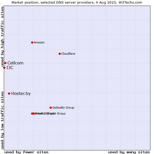 Market position of Hoster.by vs. Cellcom vs. I3C