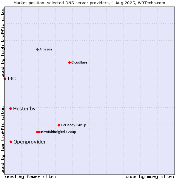Market position of Openprovider vs. Hoster.by vs. I3C