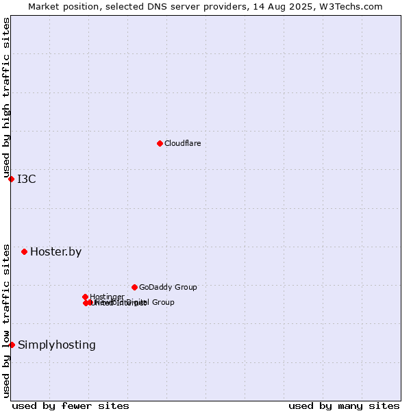 Market position of Hoster.by vs. Simplyhosting vs. I3C