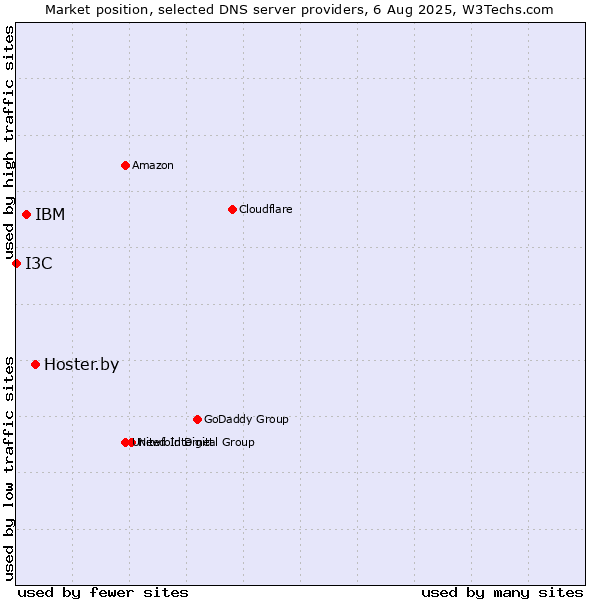 Market position of Hoster.by vs. IBM vs. I3C