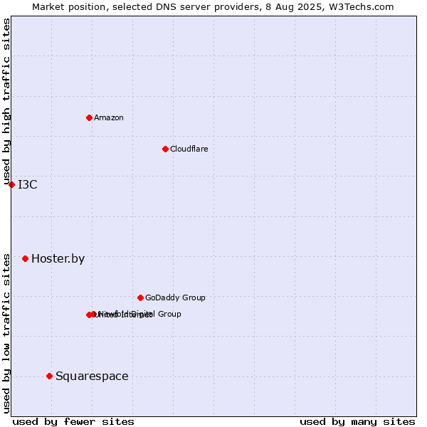Market position of Squarespace vs. Hoster.by vs. I3C