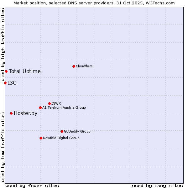 Market position of Hoster.by vs. Total Uptime vs. I3C
