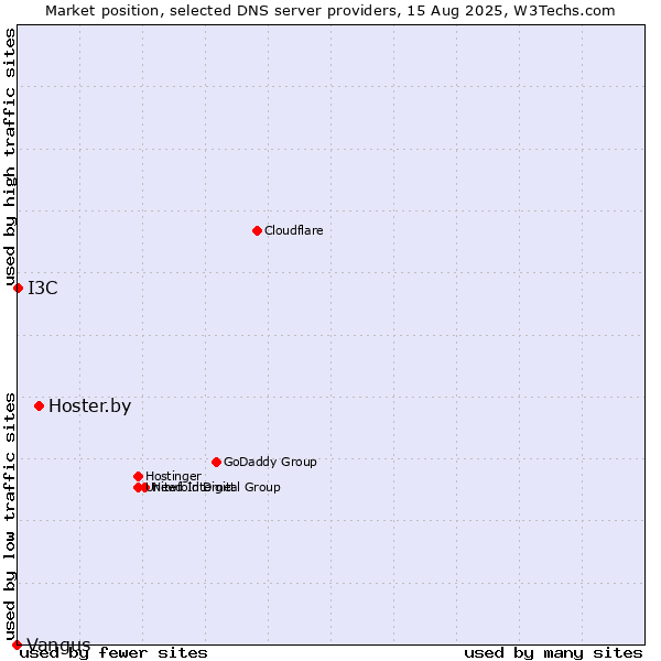 Market position of Hoster.by vs. I3C vs. Vangus