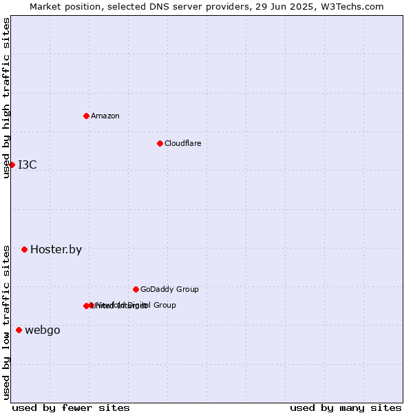 Market position of Hoster.by vs. webgo vs. I3C
