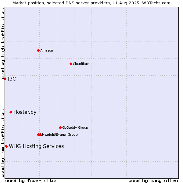 Market position of Hoster.by vs. WHG Hosting Services vs. I3C