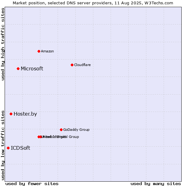 Market position of Microsoft vs. Hoster.by vs. ICDSoft