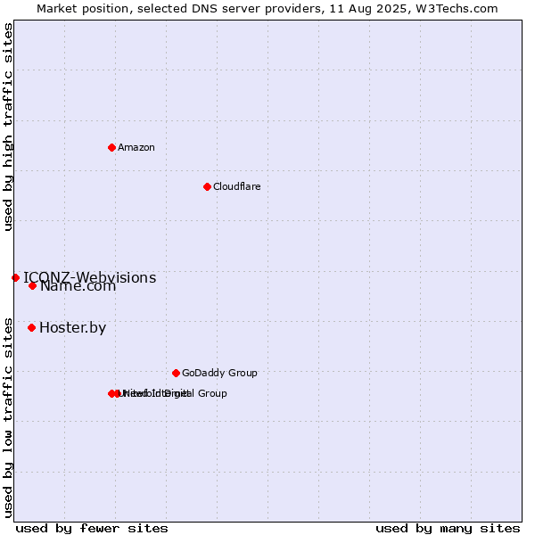 Market position of Name.com vs. Hoster.by vs. ICONZ-Webvisions