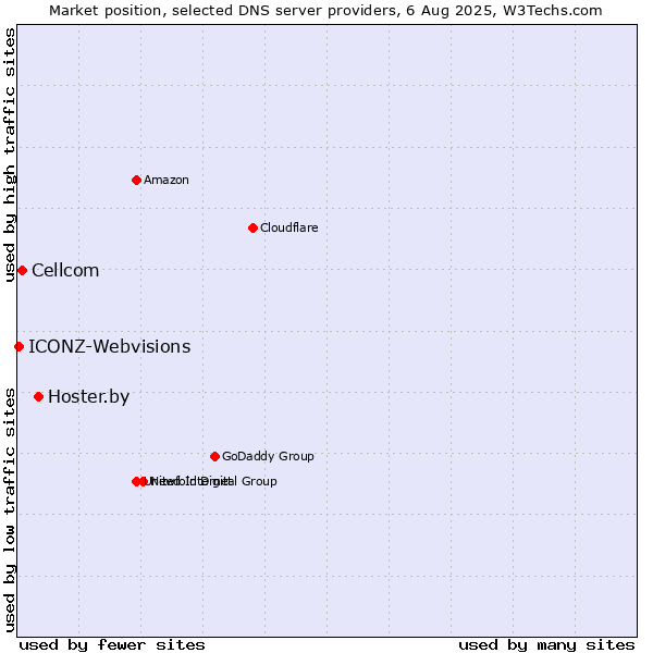 Market position of Hoster.by vs. Cellcom vs. ICONZ-Webvisions