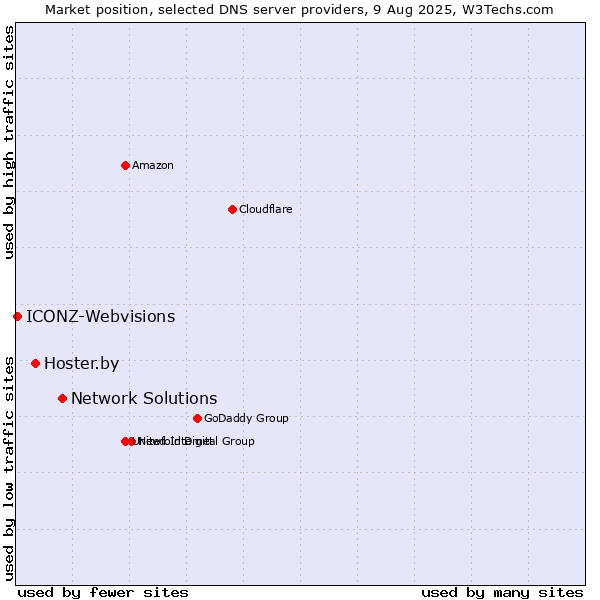Market position of Network Solutions vs. Hoster.by vs. ICONZ-Webvisions