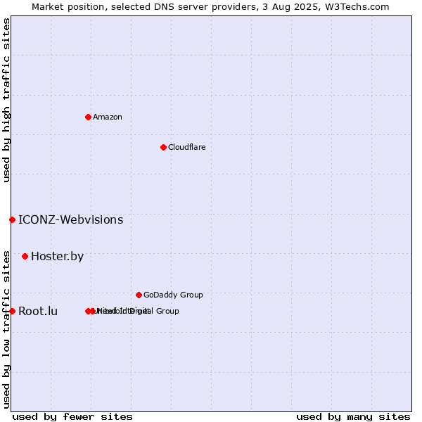 Market position of Hoster.by vs. Root.lu vs. ICONZ-Webvisions