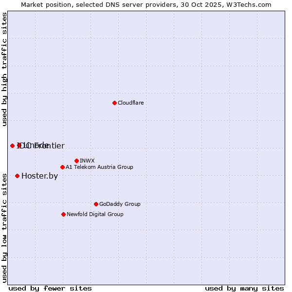 Market position of Linode vs. Hoster.by vs. IDC Frontier