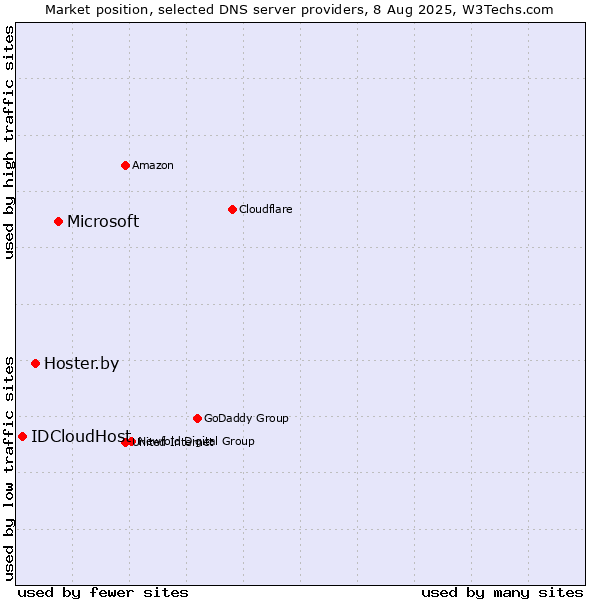 Market position of Microsoft vs. Hoster.by vs. IDCloudHost