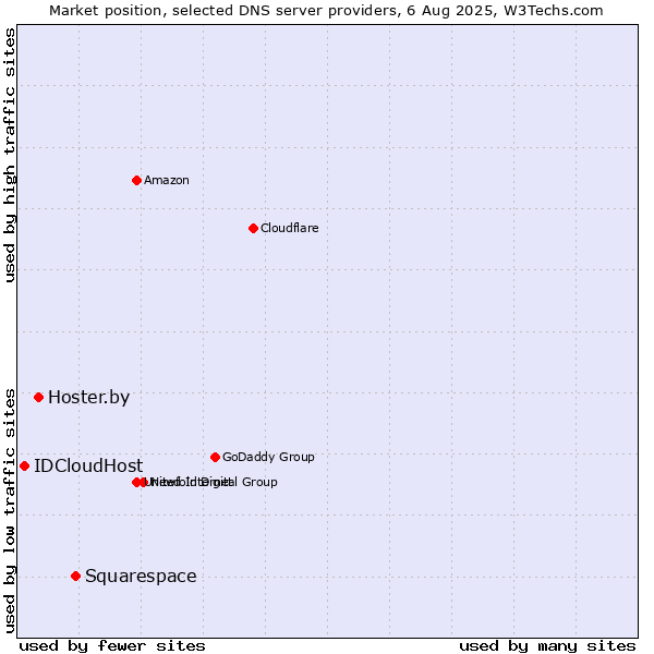 Market position of Squarespace vs. Hoster.by vs. IDCloudHost