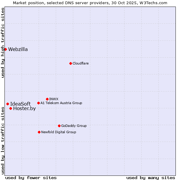Market position of Hoster.by vs. IdeaSoft vs. Webzilla