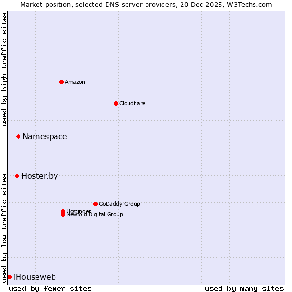 Market position of Namespace vs. Hoster.by vs. iHouseweb