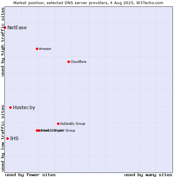 Market position of Hoster.by vs. IHS vs. NetEase