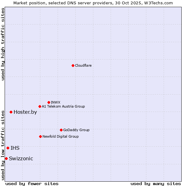 Market position of Hoster.by vs. IHS vs. Swizzonic