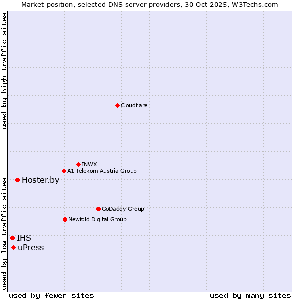 Market position of Hoster.by vs. uPress vs. IHS