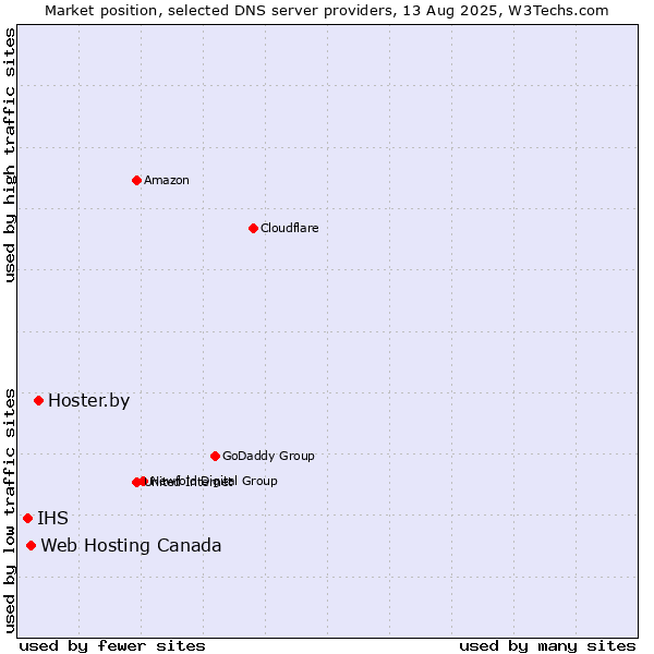 Market position of Hoster.by vs. Web Hosting Canada vs. IHS