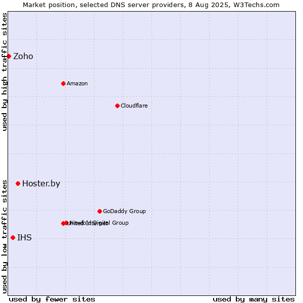 Market position of Hoster.by vs. IHS vs. Zoho