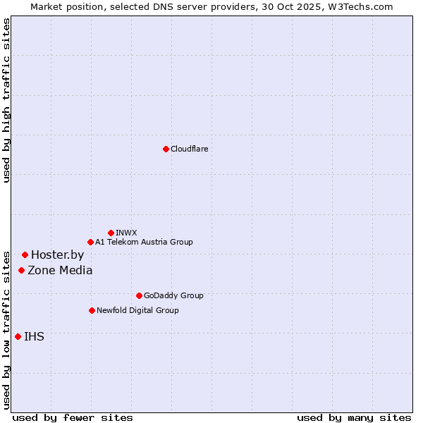 Market position of Hoster.by vs. Zone Media vs. IHS