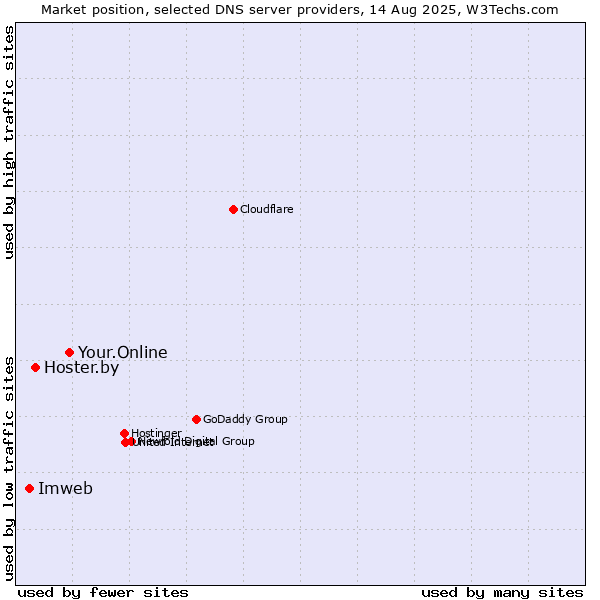 Market position of Your.Online vs. Hoster.by vs. Imweb