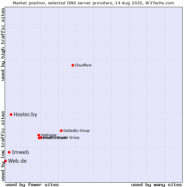 Market position of Hoster.by vs. Imweb vs. Web.de