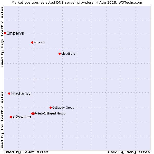 Market position of o2switch vs. Hoster.by vs. Imperva