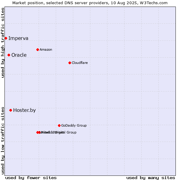 Market position of Hoster.by vs. Oracle vs. Imperva