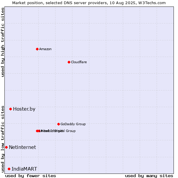 Market position of Hoster.by vs. IndiaMART vs. Netinternet