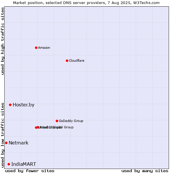 Market position of Hoster.by vs. IndiaMART vs. Netmark