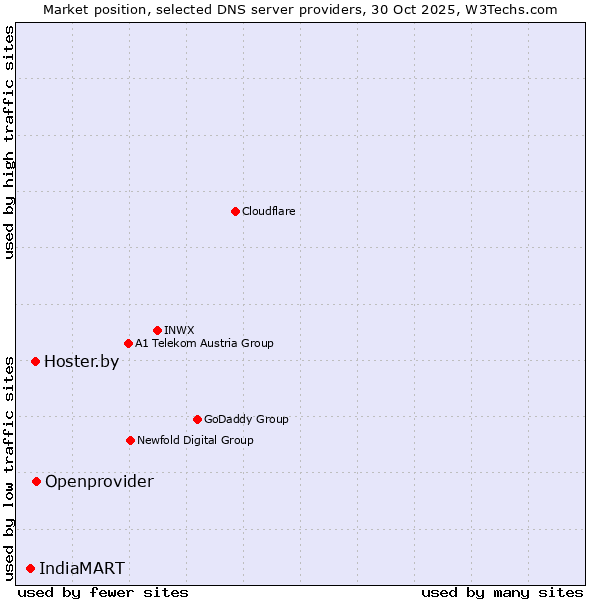 Market position of Openprovider vs. Hoster.by vs. IndiaMART