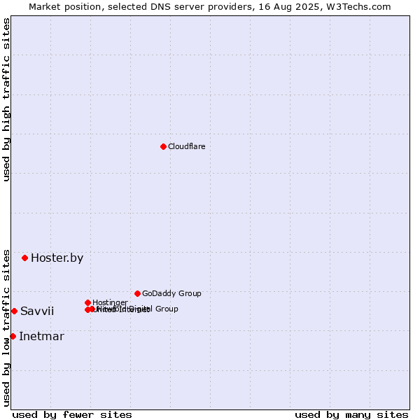 Market position of Hoster.by vs. Savvii vs. Inetmar
