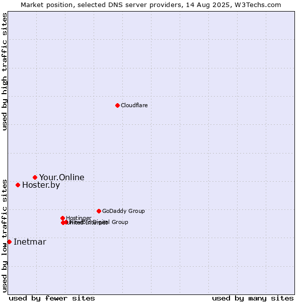 Market position of Your.Online vs. Hoster.by vs. Inetmar