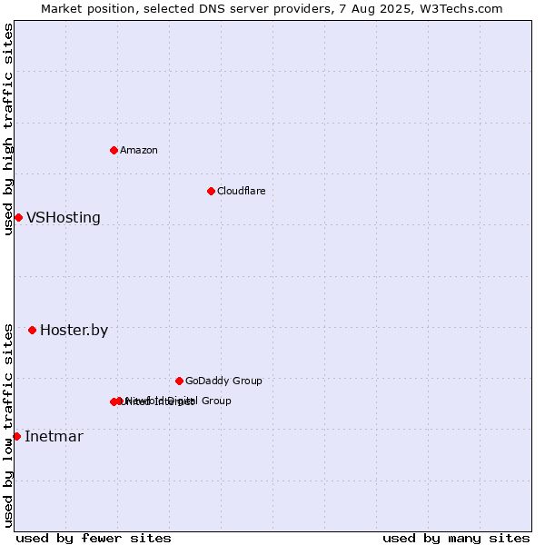 Market position of Hoster.by vs. VSHosting vs. Inetmar