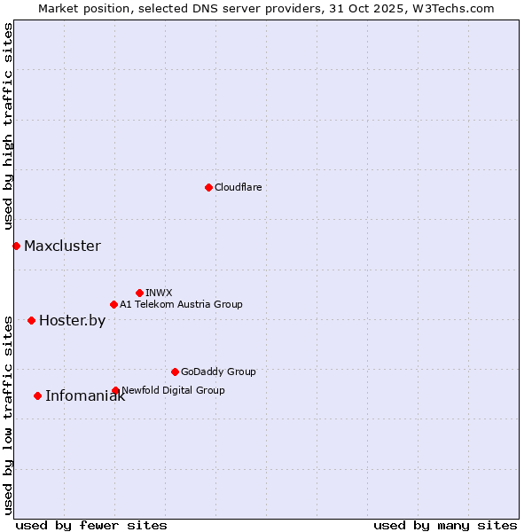 Market position of Infomaniak vs. Hoster.by vs. Maxcluster