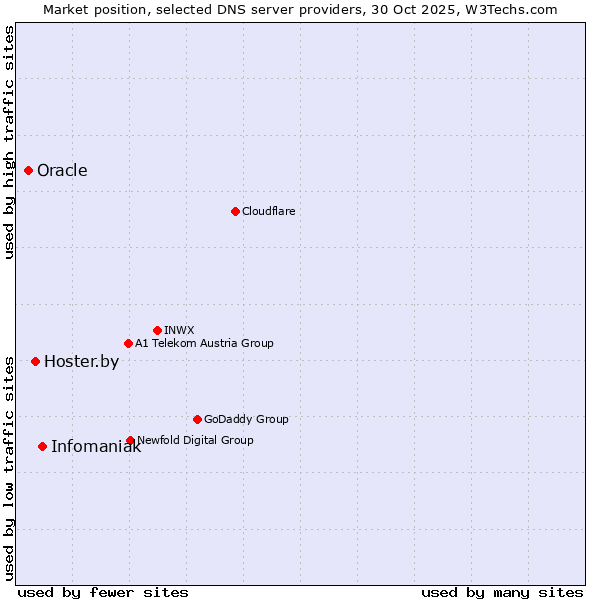 Market position of Infomaniak vs. Hoster.by vs. Oracle