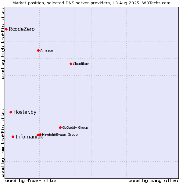 Market position of Infomaniak vs. Hoster.by vs. RcodeZero