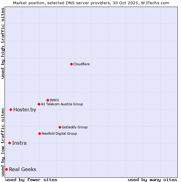 Market position of Hoster.by vs. Instra vs. Real Geeks